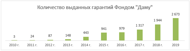 Количество выданных гарантий Фондом "Даму"