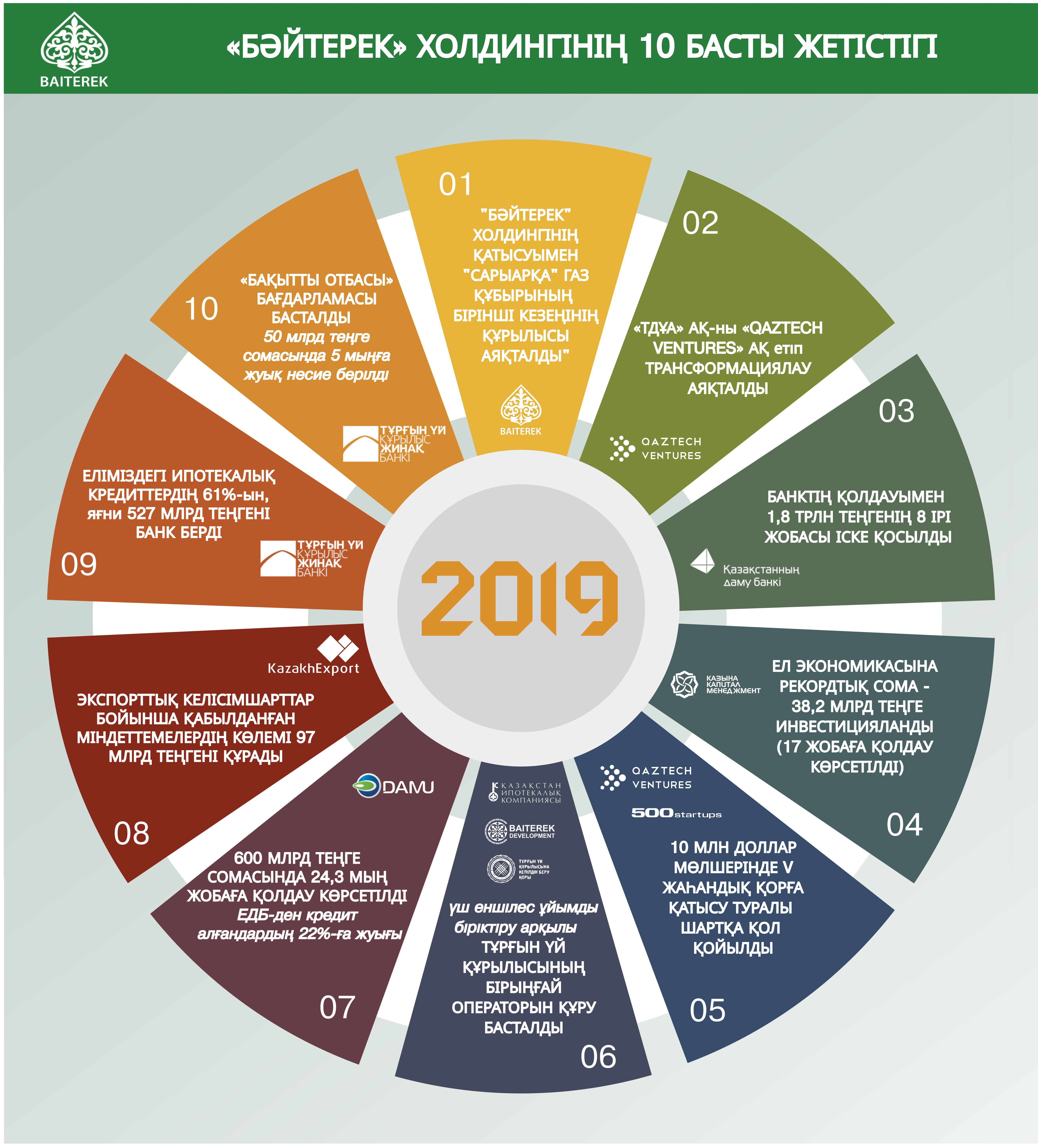 «Бәйтерек» холдингінің 10 басты жетістігі