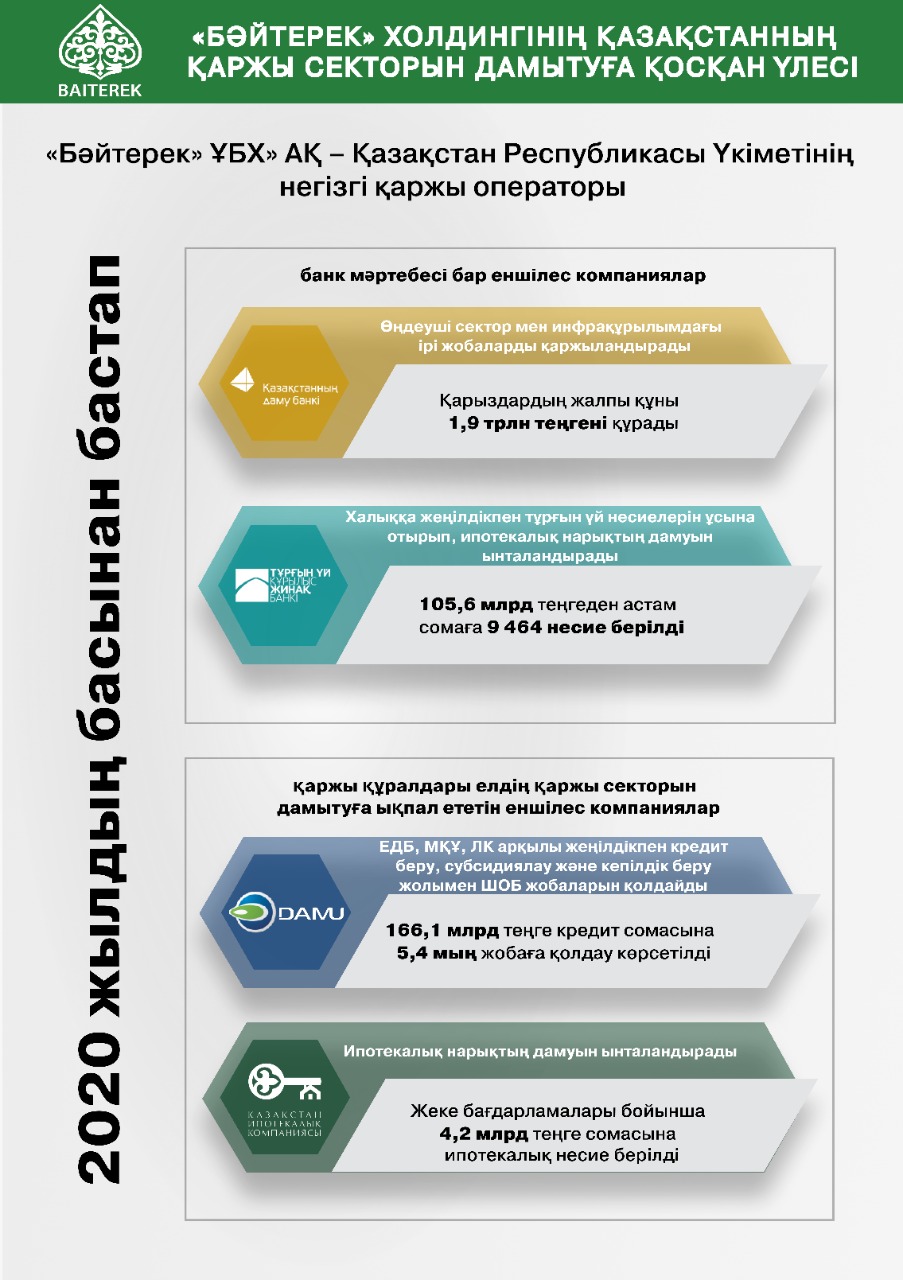 «Бәйтерек» холдингінің Қазақстанның қаржы секторын дамытуға қосқан үлесі